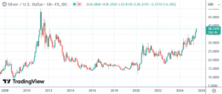 白銀價格飆升至13年新高 白銀價格飆升至13年新高